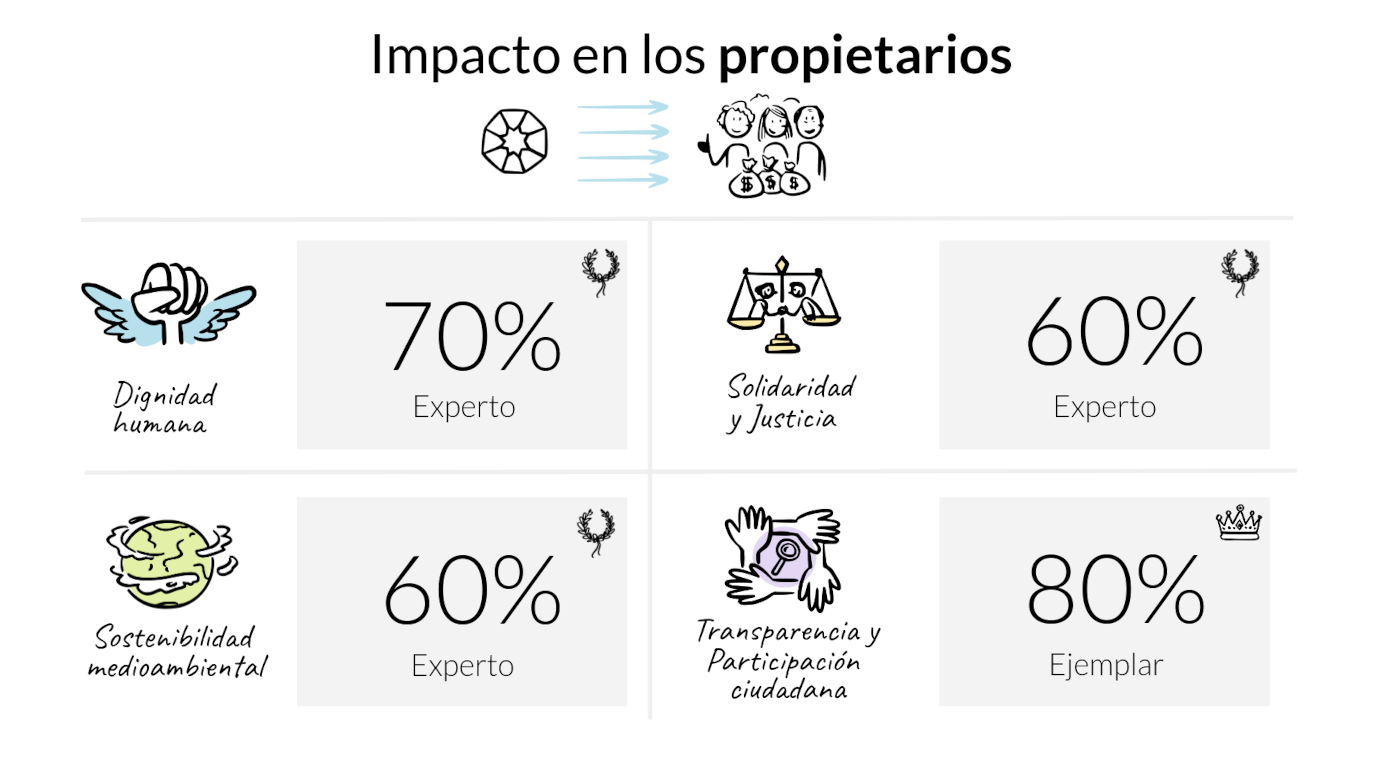 Propietarios: 70% en dignidad humana, 60% en justicia y solidaridad, 60% en sostenibilidad medioambiental y 80% en transparencia y participación