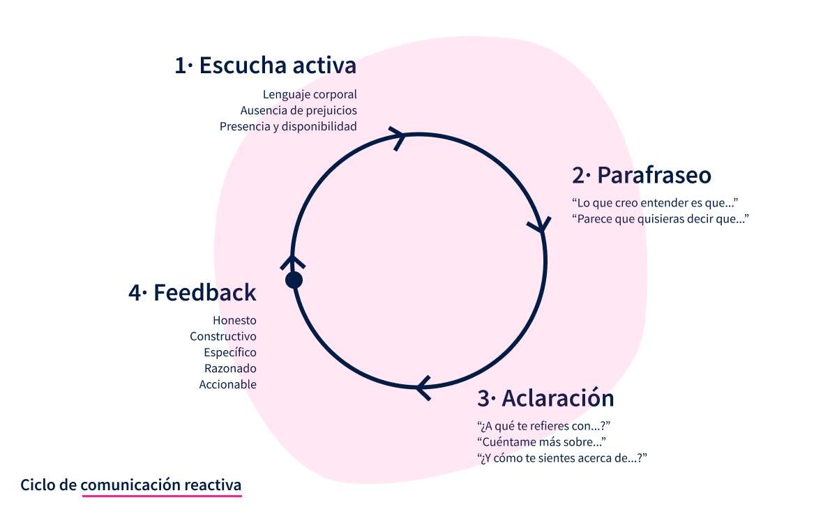 Gráfico con los cuatro pasos del ciclo de comunicación reactivo
