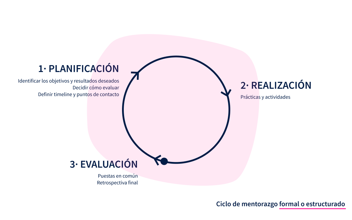 Ciclo formal de un mentorazgo: Planificación - Realización - Evaluación