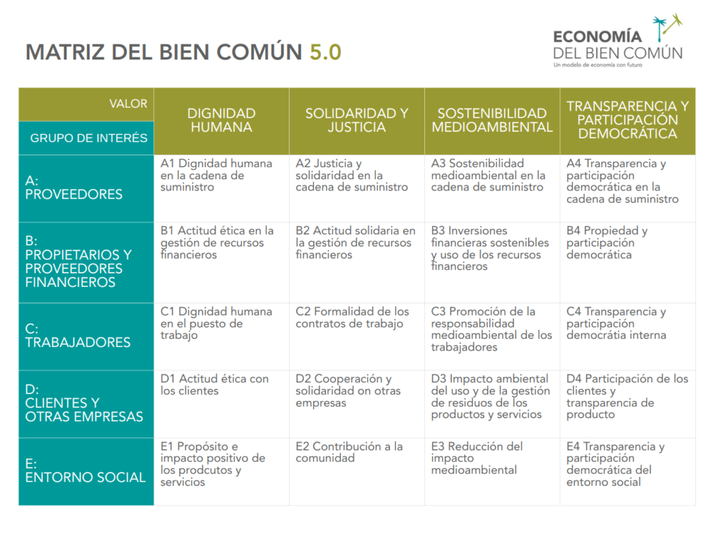 Matriz del Bien Común