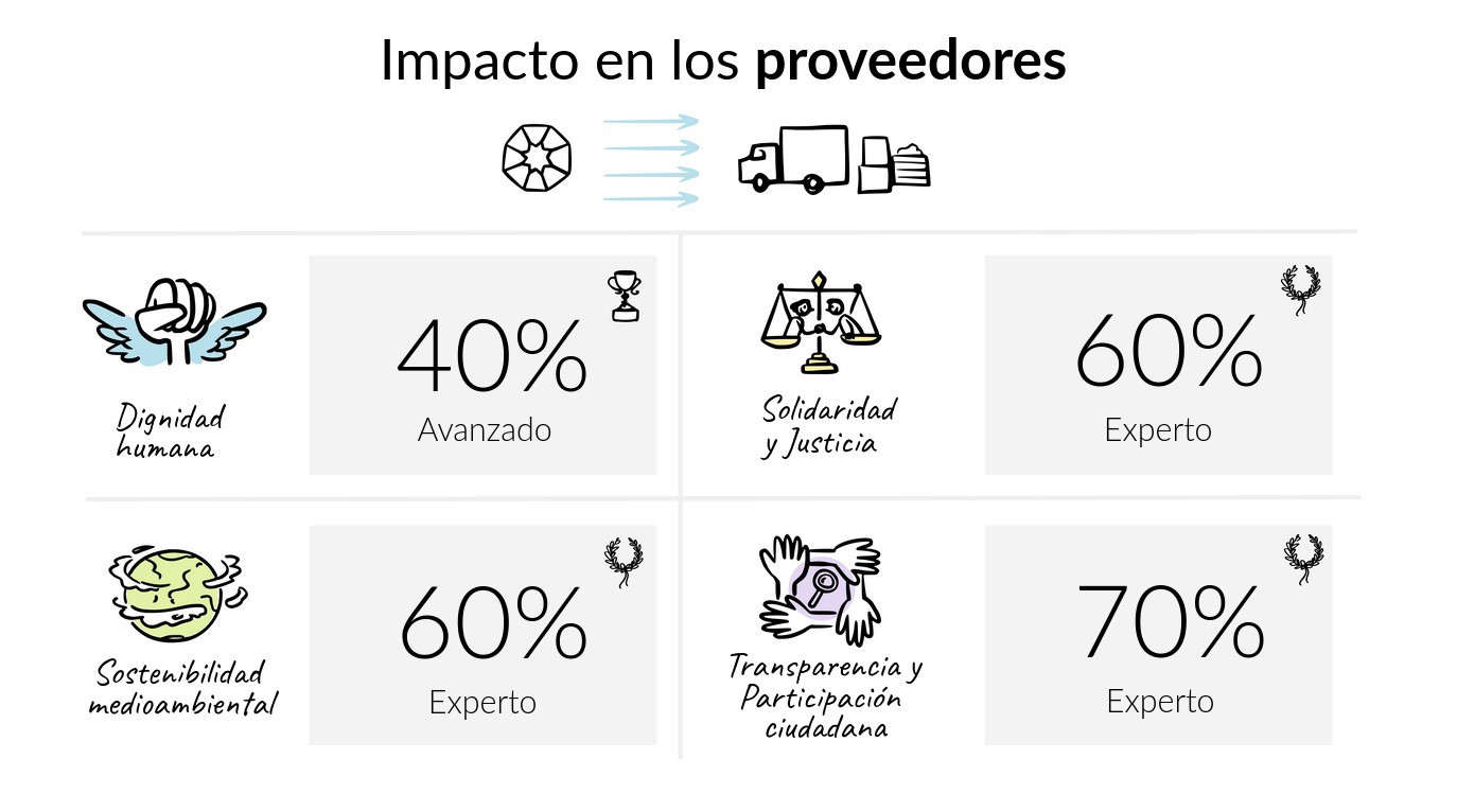Proveedores: 40% en dignidad humana, 60% en justicia y solidaridad, 60% en sostenibilidad medioambiental y 70% en transparencia y participación