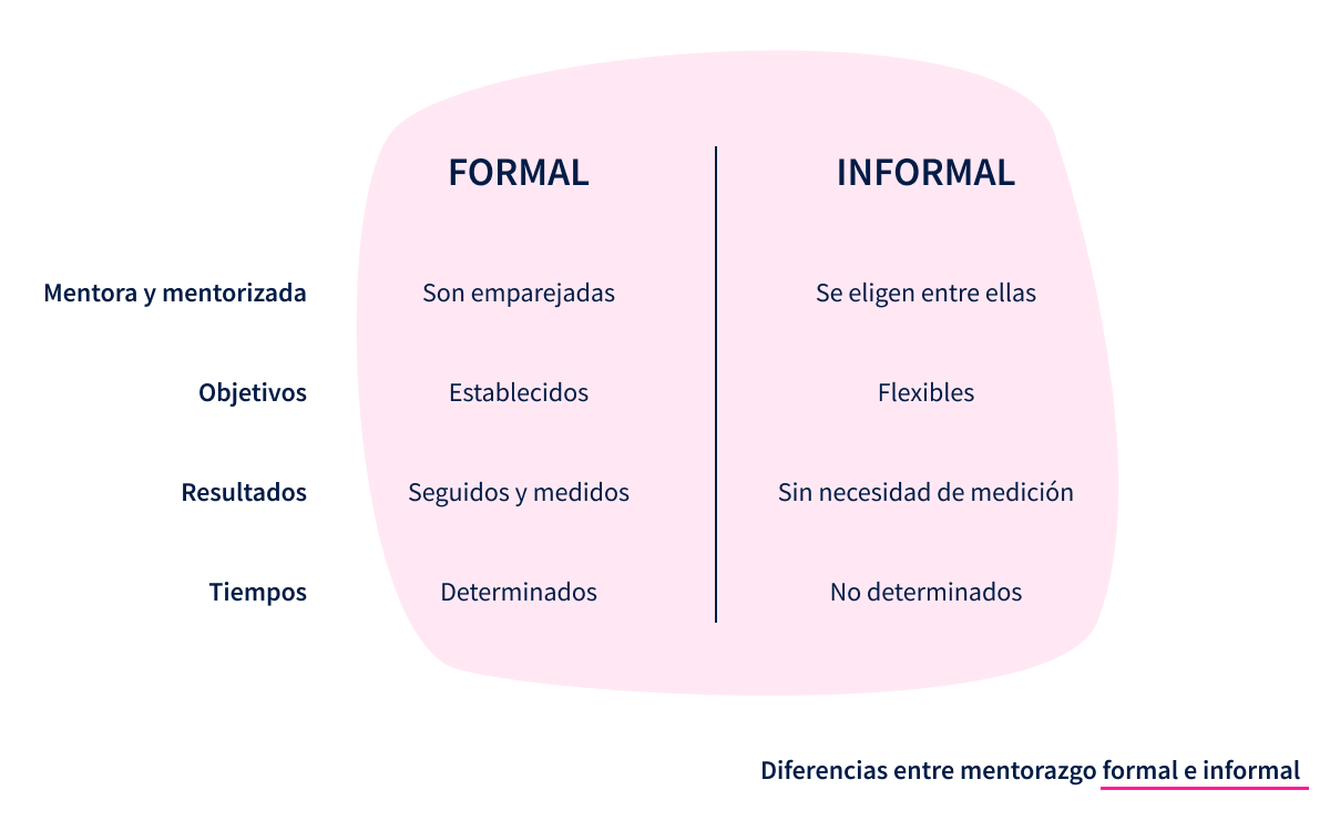 Diferencias entre formal e informal