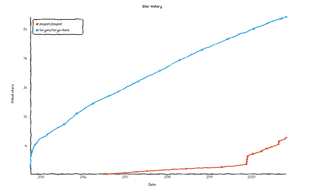 Chart with stars history
