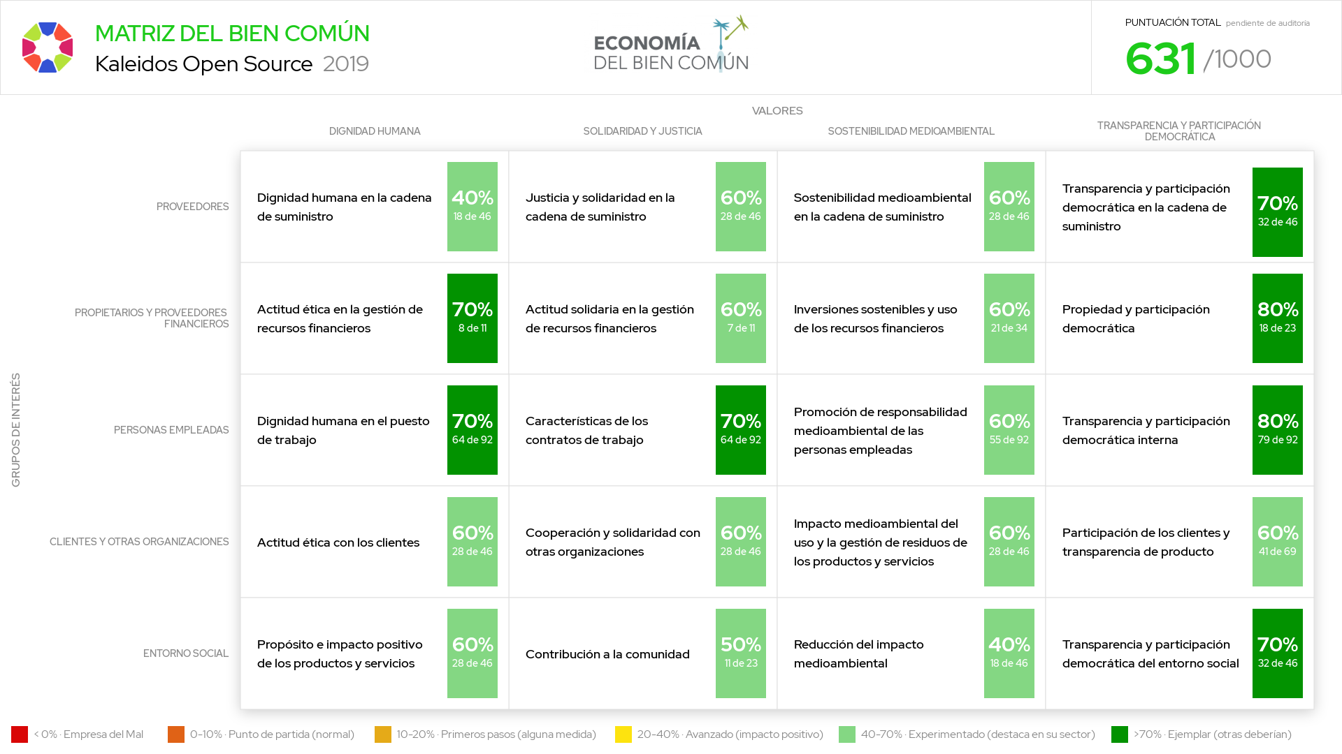 Matriz de Kaleidos, calificación de 631/1000. Calificación ejemplar en casi todos los aspectos de propietarios y personas empleadas, y en el valor de transparencia y participación democrática. Y experimentado en todos los demás