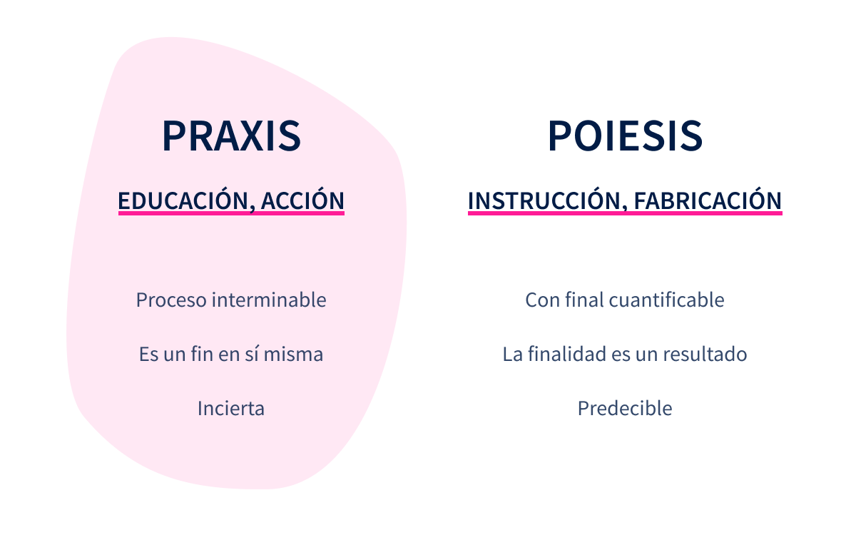 Praxis y poiesis