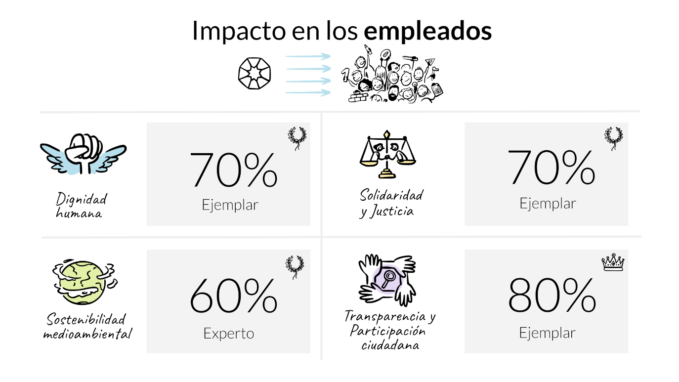 Personas empleadas: 70% en dignidad humana, 70% en justicia y solidaridad, 60% en sostenibilidad medioambiental y 80% en transparencia y participación