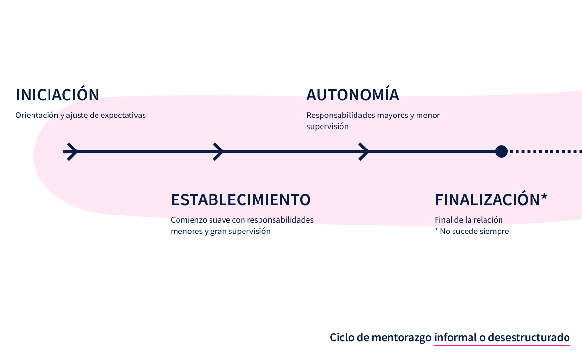 Ciclo formal de un mentorazgo: Iniciación - Establecimiento - Autonomía - Final